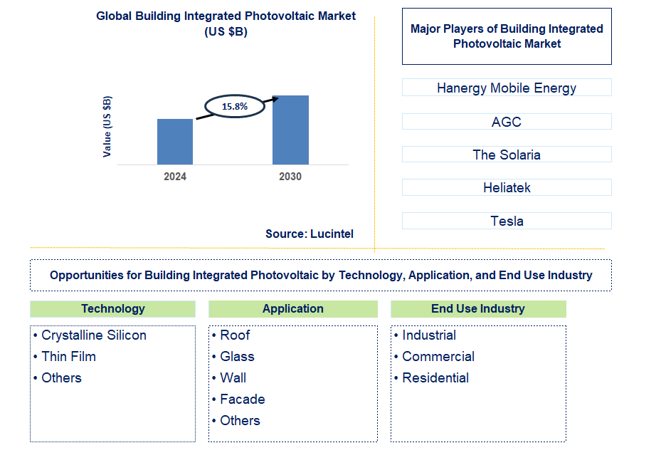 Building Integrated Photovoltaic Trends and Forecast